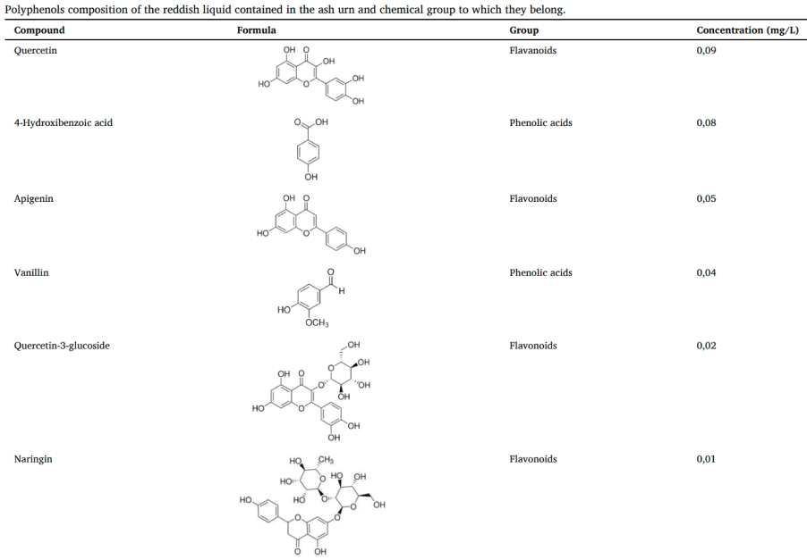 Graphique de l’étude — analyses chimiques du vin de Carmona